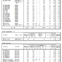 令和7年度神奈川県公立高等学校入学者選抜一般募集共通選抜等志願変更締切時志願状況