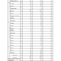 令和7年度東京都立高等学校入学者選抜応募状況総括表（全日制）