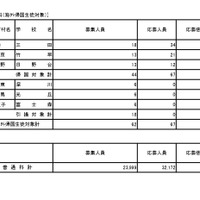 普通科（コース・単位制・海外帰国生徒対象）