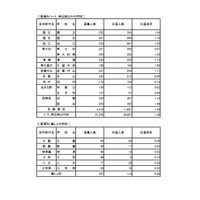 普通科（コース・単位制以外）