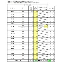 一般入学者選抜 全日制の課程 普通科