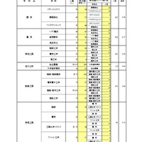 一般選抜 全日制の課程 専門学科