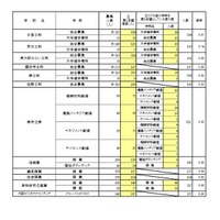 一般選抜 全日制の課程 専門学科