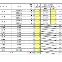 一般選抜 全日制の課程 専門学科