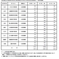 令和7年度 東京都立中等教育学校および東京都立中学校入学者決定合格発表（一般枠募集）