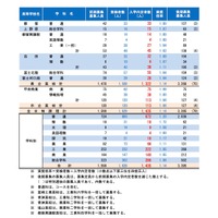 令和7年度 山梨県公立高等学校前期募集入学内定者数および後期募集の募集人員（令和7年2月7日）