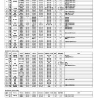 県立高校　全日制・定時制・通信制の課程／県立中学校