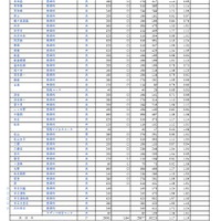 令和7年度埼玉県公立高等学校における入学志願者数（全日制普通科）