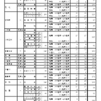 令和7年度愛知県公立高等学校入学者選抜（全日制課程）における推薦選抜等の合格者数および一般選抜等の募集人員について