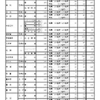 令和7年度愛知県公立高等学校入学者選抜（全日制課程）における推薦選抜等の合格者数および一般選抜等の募集人員について