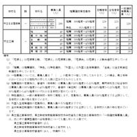 令和7年度愛知県公立高等学校入学者選抜（全日制課程）における推薦選抜等の合格者数および一般選抜等の募集人員について