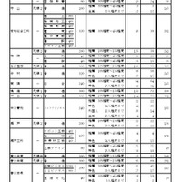 令和7年度愛知県公立高等学校入学者選抜（全日制課程）における推薦選抜等の合格者数および一般選抜等の募集人員について