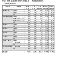 2025年度（令和7年度）公立高等学校入学者選抜　I期選抜志願状況（定時制／夜間部）