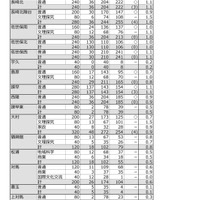 2025年度（令和7年度）公立高等学校入学者選抜　一般選抜志願状況（全日制）