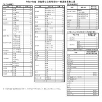 令和7年度　徳島県公立高等学校一般選抜募集人員