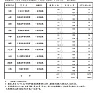 令和7年度 東京都立中等教育学校および東京都立中学校入学者決定入学手続状況（一般枠募集）