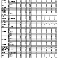 令和7年度茨城県立高等学校第1学年入学志願者数等（志願先変更前）