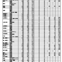 令和7年度茨城県立高等学校第1学年入学志願者数等（志願先変更前）