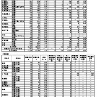 令和7年度茨城県立高等学校第1学年入学志願者数等（志願先変更前）