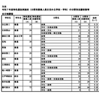 令和7年度特色選抜実施校（分野別募集人員を定める学校・学科）の分野別志願者数等