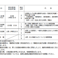 一般職試験（大卒程度）教養区分の試験内容