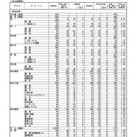 令和7年度（2025年度）熊本県公立高等学校入学者選抜における前期（特色）選抜合格内定状況＜全日制課程＞