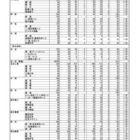 令和7年度（2025年度）熊本県公立高等学校入学者選抜における前期（特色）選抜合格内定状況＜全日制課程＞