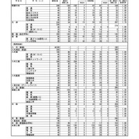 令和7年度（2025年度）熊本県公立高等学校入学者選抜における前期（特色）選抜合格内定状況＜全日制課程＞