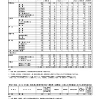 令和7年度（2025年度）熊本県公立高等学校入学者選抜における前期（特色）選抜合格内定状況＜全日制課程・中高一貫教育（連携型）＞