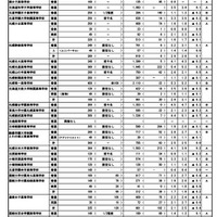 令和7年度（2025年度）北海道、私立高等学校入試志願状況