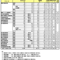 令和7年度（2025年度）北海道、私立高等学校入試志願状況