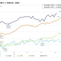 「裸眼視力1.0 未満の者」の割合