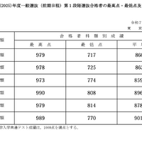 2025年度一般選抜（前期日程）第1段階選抜合格者の最高点・最低点・平均点