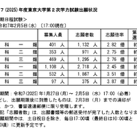 東京大学第2次学力試験出願状況