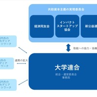 共助資本主義の実現へ…大阪大学が大学連合に参画