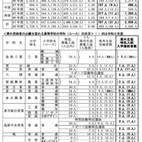 令和7年度鳥取県立高等学校特色入学者選抜入学確約者数および 一般入学者選抜実質募集定員について