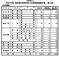 令和7年度　鳥取県立高等学校入学者選抜募集定員（一般入試・全日制）