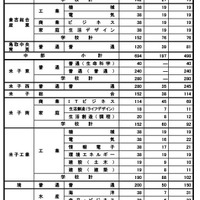 令和7年度　鳥取県立高等学校入学者選抜募集定員（一般入試・全日制）