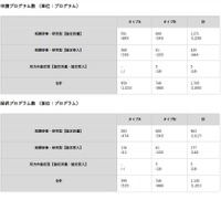 2025年度プログラム募集の選考結果：申請プログラム数 と採択プログラム数（単位：プログラム）