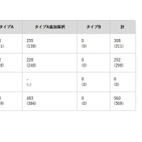 2025年度プログラム募集の選考結果：不採択プログラム数 （単位：プログラム）