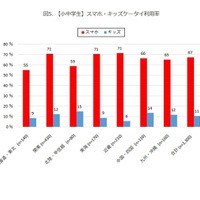 【小中学生】スマホ・キッズケータイ利用率