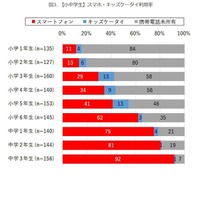 【小中学生】スマホ・キッズケータイ所有率