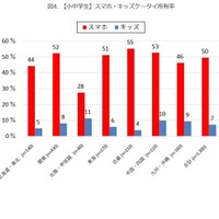 【小中学生】スマホ・キッズケータイ所有率