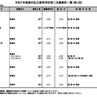 令和7年度都内私立高等学校第二次募集校一覧（第1回）