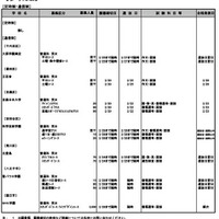 令和7年度都内私立高等学校第二次募集校一覧（第1回）