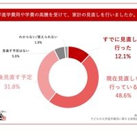 大学進学費用や学費の高騰を受けて、家計の見直しを行いましたか