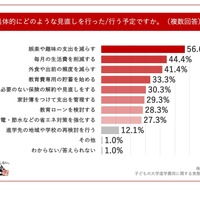 具体的にどのような見直しを行った／行う予定ですか