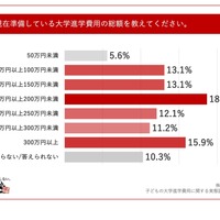 現在準備している大学進学費用の総額を教えてください