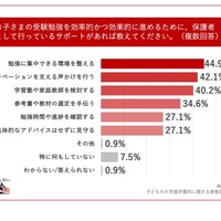 お子さまの受験勉強を効率的かつ効果的に進めるために、保護者として行っているサポートがあれば教えてください