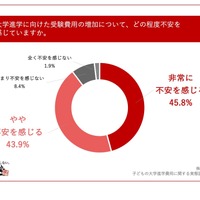 大学進学に向けた受験費用の増加について、どの程度不安を感じていますか